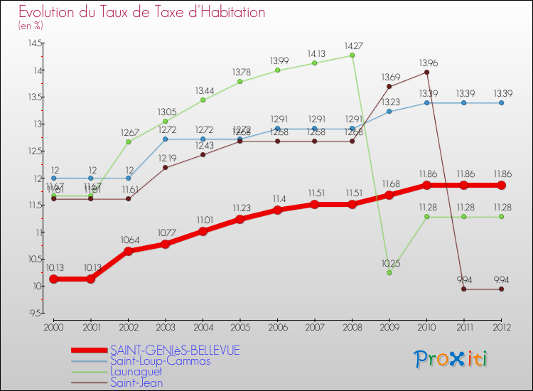Evolution du taux de la taxe d'habitation pour SAINT-GENIèS-BELLEVUE et les communes proches Comparaison des taux de la taxe d'habitation pour SAINT-GENIèS-BELLEVUE et les communes voisines
