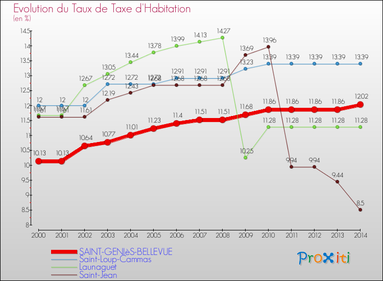 Evolution du taux de la taxe d'habitation pour SAINT-GENIèS-BELLEVUE et les communes proches de 2000 à 2014 Comparaison des taux de la taxe d'habitation pour SAINT-GENIèS-BELLEVUE et les communes voisines de 2000 à 2014