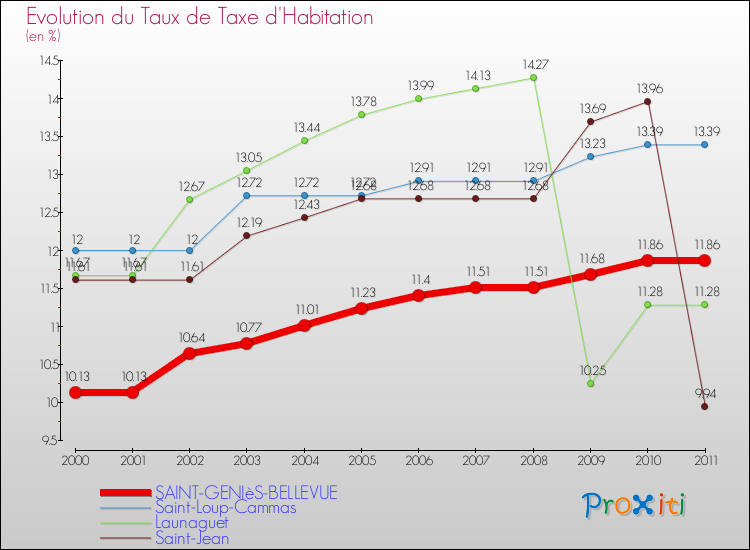 Evolution du taux de la taxe d'habitation pour SAINT-GENIèS-BELLEVUE et les communes proches Comparaison des taux de la taxe d'habitation pour SAINT-GENIèS-BELLEVUE et les communes voisines