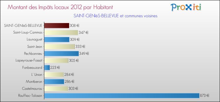 Montant des impôts locaux par Habitant pour SAINT-GENIèS-BELLEVUE et les communes proches Comparaison des impôts locaux par habitant pour SAINT-GENIèS-BELLEVUE et les communes voisines