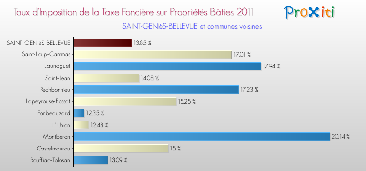 Taux d'imposition de la taxe foncière sur le bati 2011 pour SAINT-GENIèS-BELLEVUE et les communes proches Comparaison des taux d'imposition de la taxe foncière sur le bati 2011 pour SAINT-GENIèS-BELLEVUE et les communes voisines