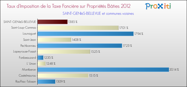 Taux d'imposition de la taxe foncière sur le bati 2012 pour SAINT-GENIèS-BELLEVUE et les communes proches Comparaison des taux d'imposition de la taxe foncière sur le bati 2012 pour SAINT-GENIèS-BELLEVUE et les communes voisines