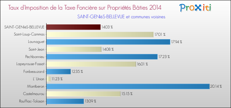 Taux d'imposition de la taxe foncière sur le bati 2014 pour SAINT-GENIèS-BELLEVUE et les communes proches Comparaison des taux d'imposition de la taxe foncière sur le bati 2014 pour SAINT-GENIèS-BELLEVUE et les communes voisines