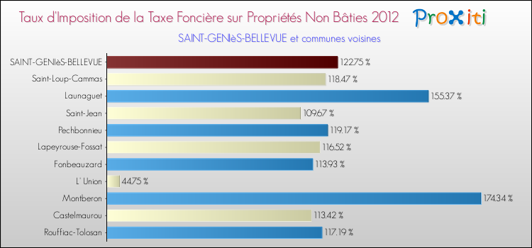 Taux d'imposition de la taxe foncière sur les immeubles et terrains non batis 2012 pour SAINT-GENIèS-BELLEVUE et les communes proches Comparaison des taux d'imposition de la taxe foncière sur les immeubles et terrains non batis 2012 pour SAINT-GENIèS-BELLEVUE et les communes voisines