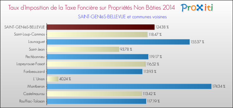 Taux d'imposition de la taxe foncière sur les immeubles et terrains non batis 2014 pour SAINT-GENIèS-BELLEVUE et les communes proches Comparaison des taux d'imposition de la taxe foncière sur les immeubles et terrains non batis 2014 pour SAINT-GENIèS-BELLEVUE et les communes voisines