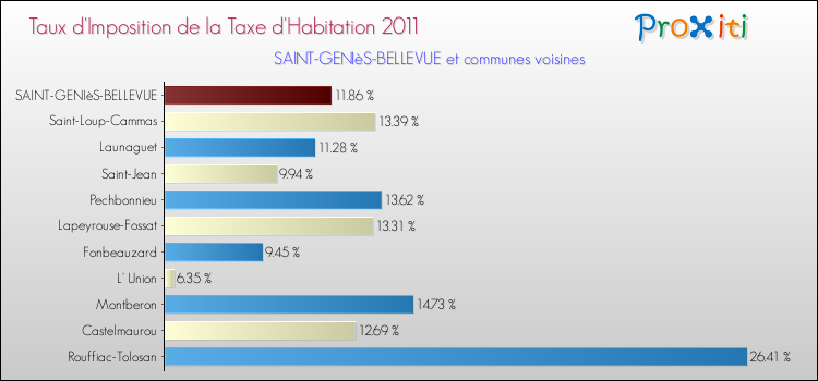 Taux d'imposition de la taxe d'habitation 2011 pour SAINT-GENIèS-BELLEVUE et les communes proches Comparaison des taux d'imposition de la taxe d'habitation 2011 pour SAINT-GENIèS-BELLEVUE et les communes voisines
