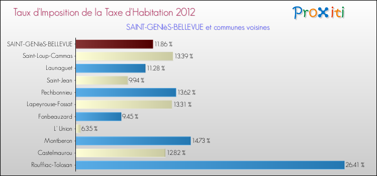Taux d'imposition de la taxe d'habitation 2012 pour SAINT-GENIèS-BELLEVUE et les communes proches Comparaison des taux d'imposition de la taxe d'habitation 2012 pour SAINT-GENIèS-BELLEVUE et les communes voisines