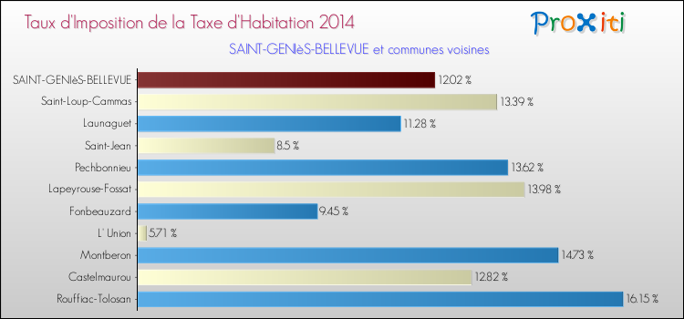 Taux d'imposition de la taxe d'habitation 2014 pour SAINT-GENIèS-BELLEVUE et les communes proches Comparaison des taux d'imposition de la taxe d'habitation 2014 pour SAINT-GENIèS-BELLEVUE et les communes voisines