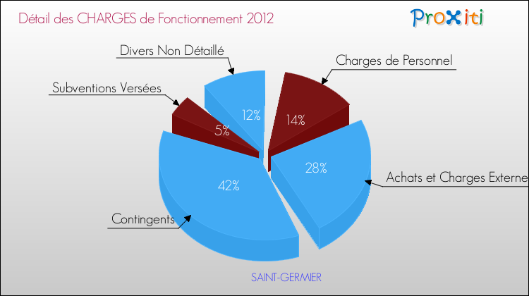 Décomposition des Charges de Fonctionnement 2012 de la commune de SAINT-GERMIER Charges de Fonctionnement 2012 pour la commune de SAINT-GERMIER