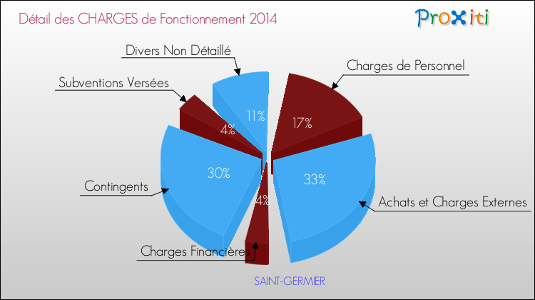 Décomposition des Charges de Fonctionnement 2014 de la commune de SAINT-GERMIER Charges de Fonctionnement 2014 pour la commune de SAINT-GERMIER