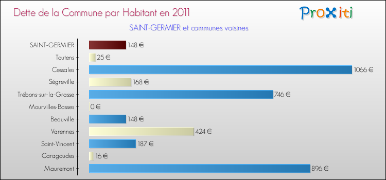 Dette par habitant de la commune en 2011 pour SAINT-GERMIER et les communes proches Comparaison de la dette par habitant de la commune en 2011 pour SAINT-GERMIER et les communes voisines