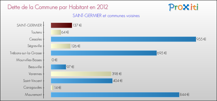 Dette par habitant de la commune en 2012 pour SAINT-GERMIER et les communes proches Comparaison de la dette par habitant de la commune en 2012 pour SAINT-GERMIER et les communes voisines
