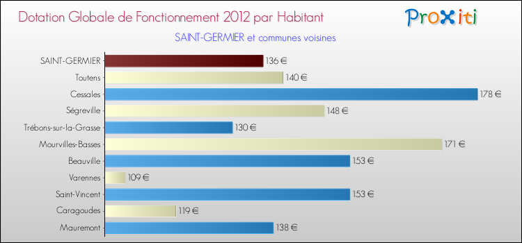 Montant des dotations globales de fonctionnement DGF par Habitant pour SAINT-GERMIER et les communes proches Comparaison des des dotations globales de fonctionnement DGF par habitant pour SAINT-GERMIER et les communes voisines