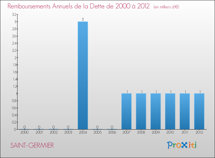 Evolution de l'annuité de la dette pour la commune de SAINT-GERMIER de 2000 à 2012 Annuités de la dette pour SAINT-GERMIER de 2000 à 2012
