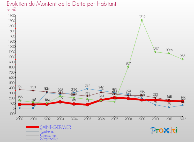 Evolution de la dette par habitant pour la commune de SAINT-GERMIER et les communes proches de 2000 à 2012 Comparaison de la dette par habitant pour SAINT-GERMIER et les communes voisines de 2000 à 2012