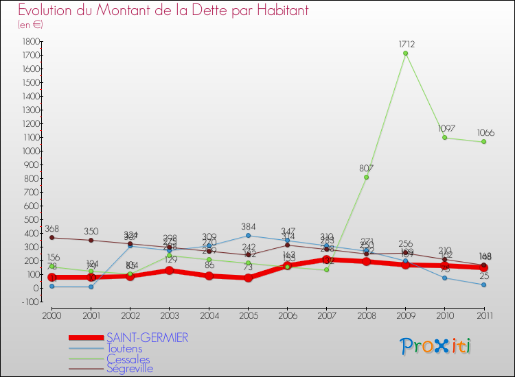 Evolution de la dette par habitant pour la commune de SAINT-GERMIER et les communes proches Comparaison de la dette par habitant pour SAINT-GERMIER et les communes voisines