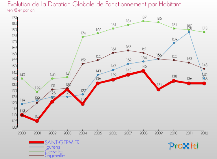 Evolution et montant de la dotation globale de fonctionnement par Habitant pour SAINT-GERMIER et les communes proches Comparaison des dotations globales de fonctionnement par habitant pour SAINT-GERMIER et les communes voisines