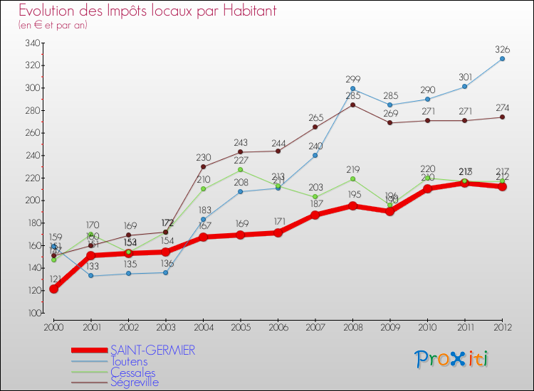 Evolution et montant des impôts locaux par Habitant pour SAINT-GERMIER et les communes proches Comparaison des impôts locaux par habitant pour SAINT-GERMIER et les communes voisines