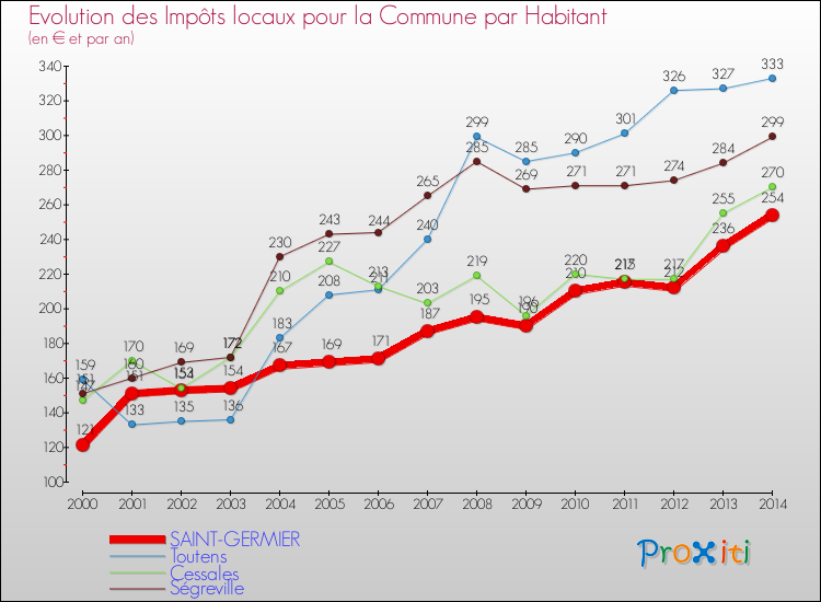 Evolution et montant des impôts locaux par Habitant pour SAINT-GERMIER et les communes proches de 2000 à 2014 Comparaison des impôts locaux par habitant pour SAINT-GERMIER et les communes voisines de 2000 à 2014