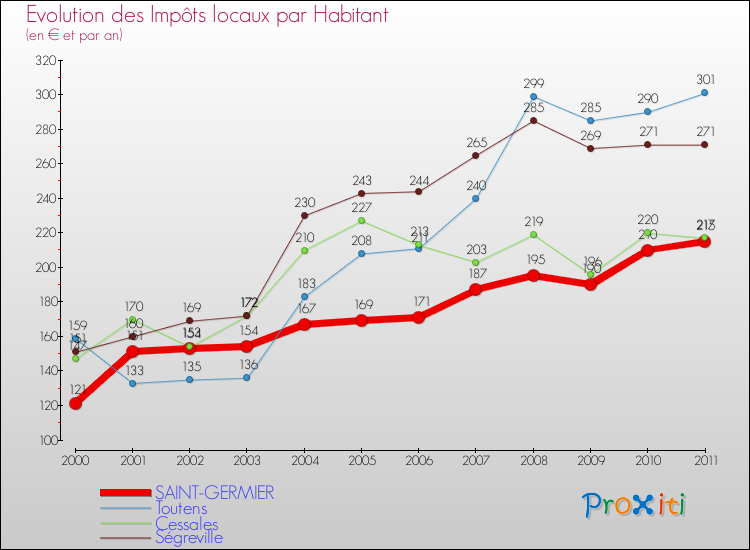 Evolution et montant des impôts locaux par Habitant pour SAINT-GERMIER et les communes proches Comparaison des impôts locaux par habitant pour SAINT-GERMIER et les communes voisines