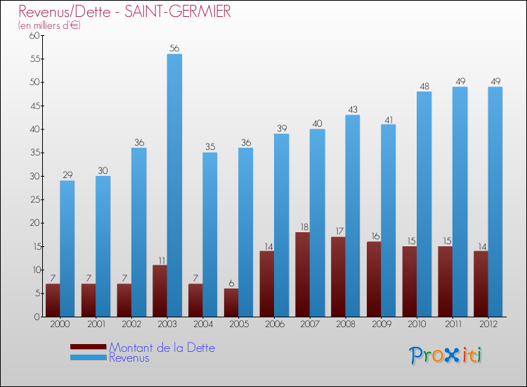 Evolution comparée de la dette et des revenus pour la commune de SAINT-GERMIER de 2000 à 2012 Comparaison de la dette et des revenus pour SAINT-GERMIER de 2000 à 2012