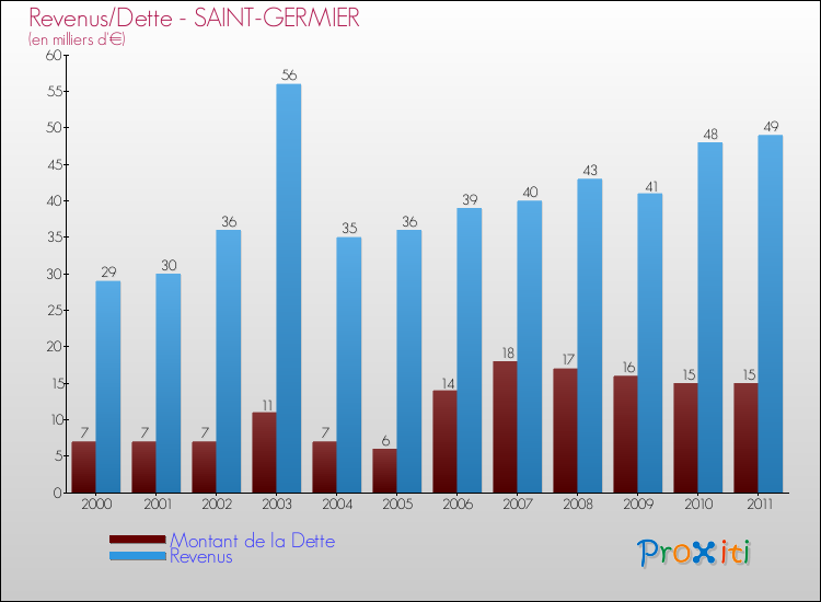 Evolution comparée de la dette et des revenus pour la commune de SAINT-GERMIER de 2000 à 2011 Comparaison de la dette et des revenus pour SAINT-GERMIER de 2000 à 2011