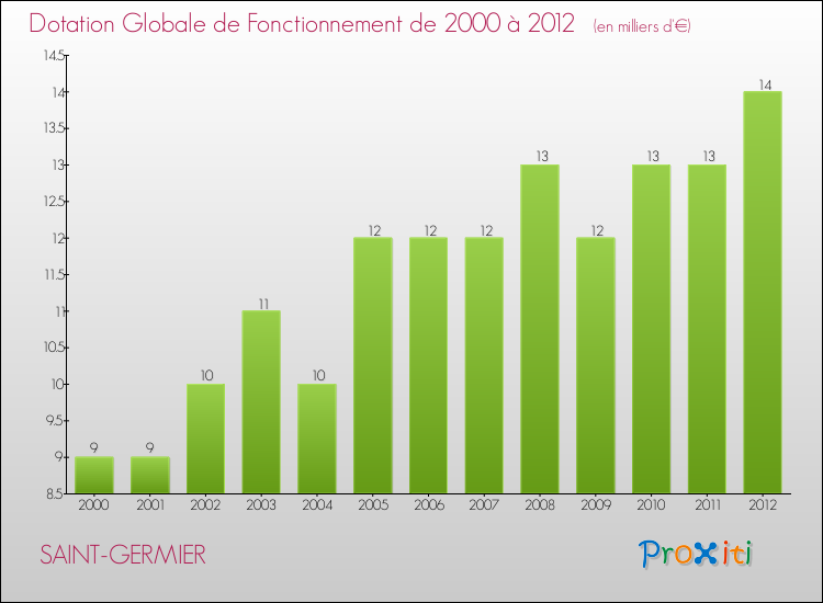 Evolution du montant de la Dotation Globale de Fonctionnement pour la commune de SAINT-GERMIER de 2000 à 2012 Evolution du montant de la Dotation Globale de Fonctionnement pour SAINT-GERMIER de 2000 à 2012