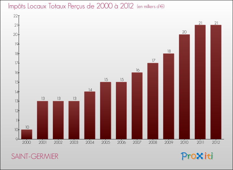 Evolution des Impôts Locaux pour la commune de SAINT-GERMIER de 2000 à 2012 Evolution des Impôts Locaux pour SAINT-GERMIER de 2000 à 2012