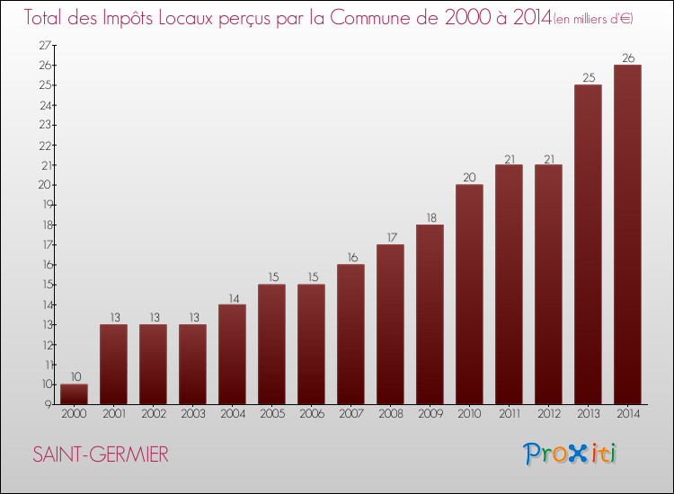 Evolution des Impôts Locaux pour la commune de SAINT-GERMIER de 2000 à 2014 Evolution des Impôts Locaux pour SAINT-GERMIER de 2000 à 2014