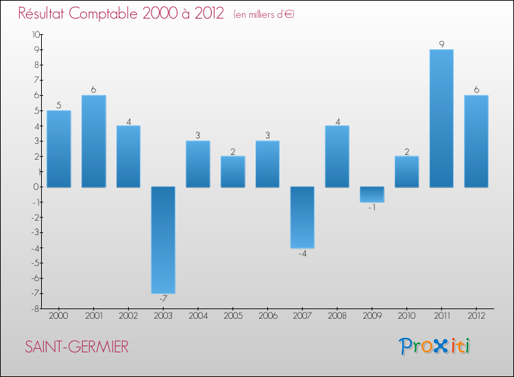 Evolution du résultat comptable pour la commune de SAINT-GERMIER de 2000 à 2012 Evolution du résultat comptable pour SAINT-GERMIER de 2000 à 2012