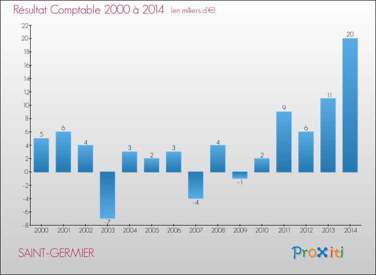 Evolution du résultat comptable pour la commune de SAINT-GERMIER de 2000 à 2014 Evolution du résultat comptable pour SAINT-GERMIER de 2000 à 2014