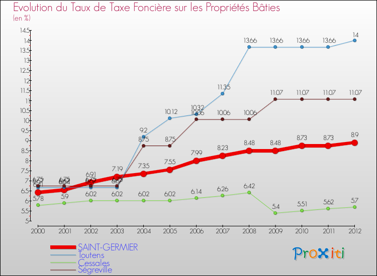 Evolution du taux de la taxe foncière sur le bati pour SAINT-GERMIER et les communes proches de 2000 à 2012 Comparaison des taux de taxe foncière sur le bati pour SAINT-GERMIER et les communes voisines de 2000 à 2012