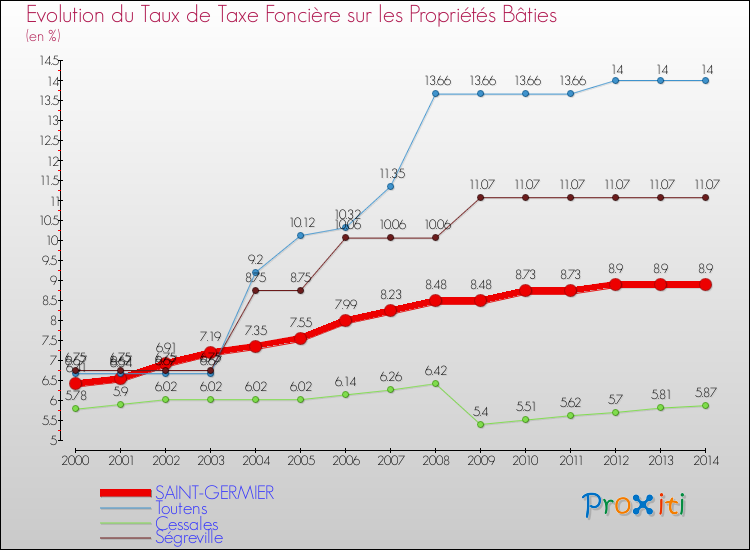 Evolution du taux de la taxe foncière sur le bati pour SAINT-GERMIER et les communes proches de 2000 à 2014 Comparaison des taux de taxe foncière sur le bati pour SAINT-GERMIER et les communes voisines de 2000 à 2014