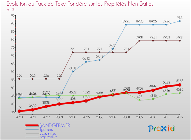 Evolution du taux de la taxe foncière sur les immeubles et terrains non batis pour SAINT-GERMIER et les communes proches de 2000 à 2012 Comparaison des taux de la taxe foncière sur les immeubles et terrains non batis pour SAINT-GERMIER et les communes voisines de 2000 à 2012
