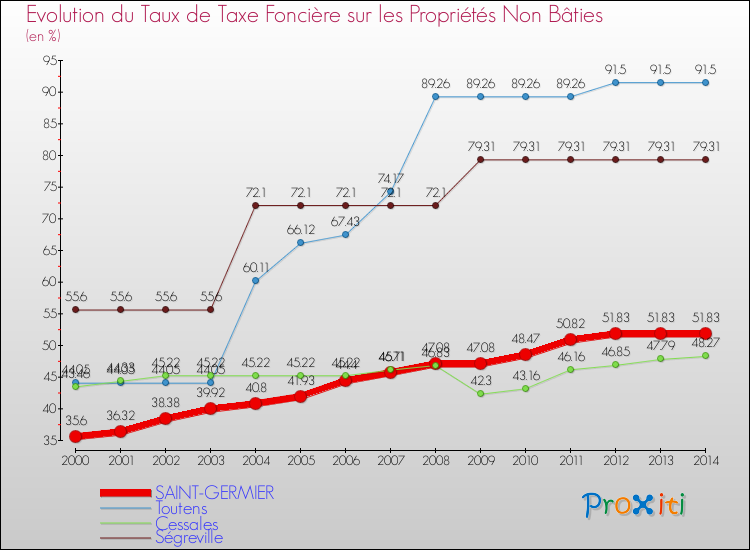 Evolution du taux de la taxe foncière sur les immeubles et terrains non batis pour SAINT-GERMIER et les communes proches de 2000 à 2014 Comparaison des taux de la taxe foncière sur les immeubles et terrains non batis pour SAINT-GERMIER et les communes voisines de 2000 à 2014