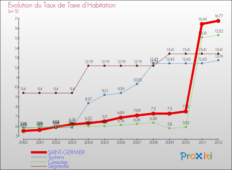 Evolution du taux de la taxe d'habitation pour SAINT-GERMIER et les communes proches Comparaison des taux de la taxe d'habitation pour SAINT-GERMIER et les communes voisines