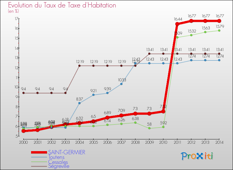 Evolution du taux de la taxe d'habitation pour SAINT-GERMIER et les communes proches de 2000 à 2014 Comparaison des taux de la taxe d'habitation pour SAINT-GERMIER et les communes voisines de 2000 à 2014