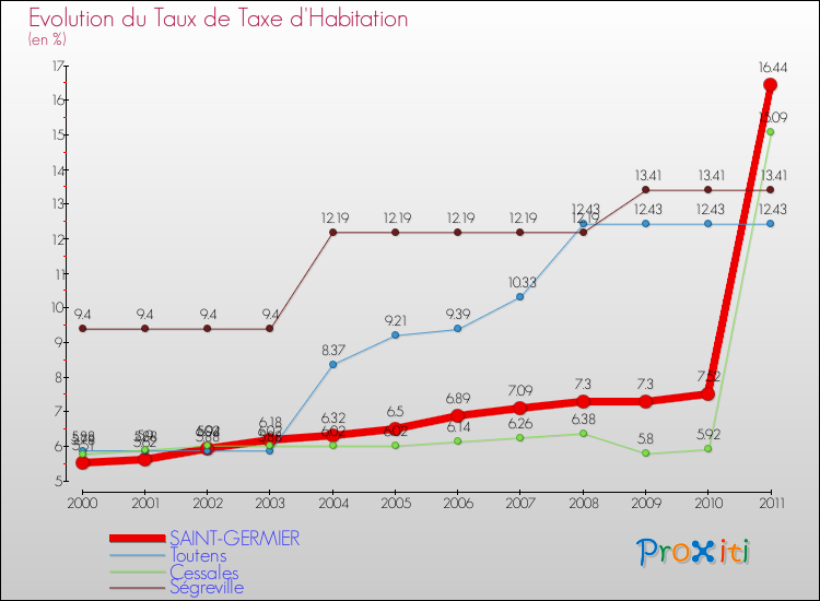 Evolution du taux de la taxe d'habitation pour SAINT-GERMIER et les communes proches Comparaison des taux de la taxe d'habitation pour SAINT-GERMIER et les communes voisines