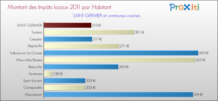 Montant des impôts locaux par Habitant pour SAINT-GERMIER et les communes proches Comparaison des impôts locaux par habitant pour SAINT-GERMIER et les communes voisines
