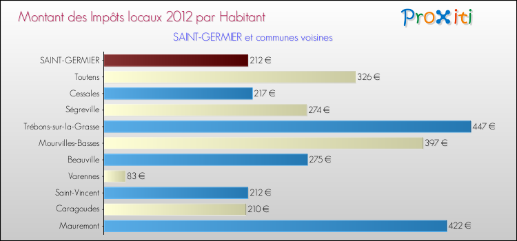 Montant des impôts locaux par Habitant pour SAINT-GERMIER et les communes proches Comparaison des impôts locaux par habitant pour SAINT-GERMIER et les communes voisines