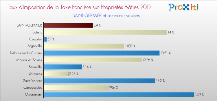 Taux d'imposition de la taxe foncière sur le bati 2012 pour SAINT-GERMIER et les communes proches Comparaison des taux d'imposition de la taxe foncière sur le bati 2012 pour SAINT-GERMIER et les communes voisines