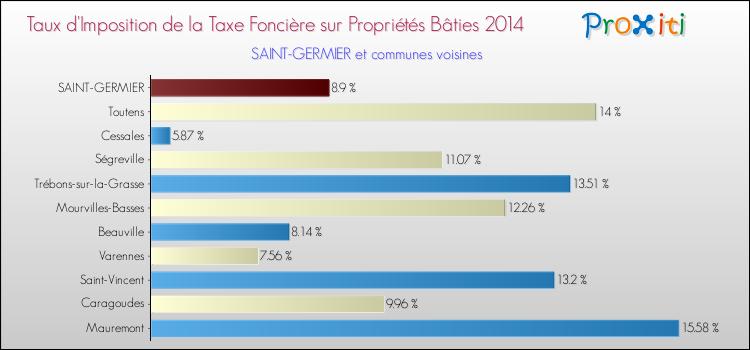 Taux d'imposition de la taxe foncière sur le bati 2014 pour SAINT-GERMIER et les communes proches Comparaison des taux d'imposition de la taxe foncière sur le bati 2014 pour SAINT-GERMIER et les communes voisines