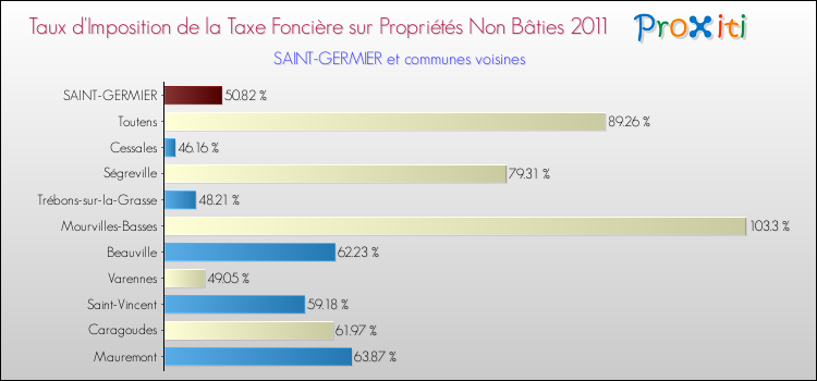 Taux d'imposition de la taxe foncière sur les immeubles et terrains non batis 2011 pour SAINT-GERMIER et les communes proches Comparaison des taux d'imposition de la taxe foncière sur les immeubles et terrains non batis 2011 pour SAINT-GERMIER et les communes voisines