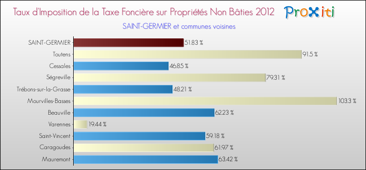 Taux d'imposition de la taxe foncière sur les immeubles et terrains non batis 2012 pour SAINT-GERMIER et les communes proches Comparaison des taux d'imposition de la taxe foncière sur les immeubles et terrains non batis 2012 pour SAINT-GERMIER et les communes voisines