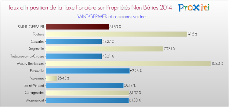 Taux d'imposition de la taxe foncière sur les immeubles et terrains non batis 2014 pour SAINT-GERMIER et les communes proches Comparaison des taux d'imposition de la taxe foncière sur les immeubles et terrains non batis 2014 pour SAINT-GERMIER et les communes voisines