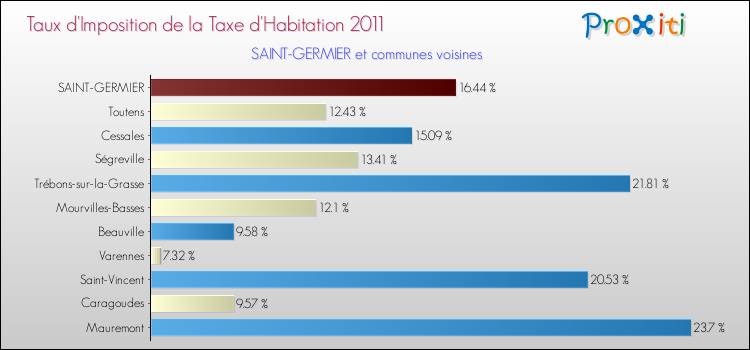 Taux d'imposition de la taxe d'habitation 2011 pour SAINT-GERMIER et les communes proches Comparaison des taux d'imposition de la taxe d'habitation 2011 pour SAINT-GERMIER et les communes voisines