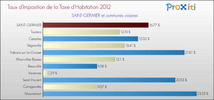 Taux d'imposition de la taxe d'habitation 2012 pour SAINT-GERMIER et les communes proches Comparaison des taux d'imposition de la taxe d'habitation 2012 pour SAINT-GERMIER et les communes voisines