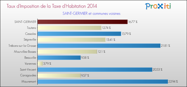 Taux d'imposition de la taxe d'habitation 2014 pour SAINT-GERMIER et les communes proches Comparaison des taux d'imposition de la taxe d'habitation 2014 pour SAINT-GERMIER et les communes voisines