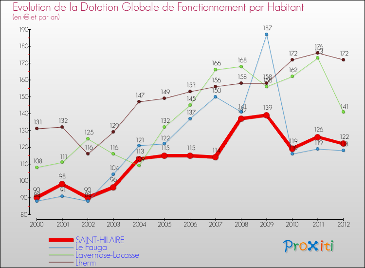 Evolution et montant de la dotation globale de fonctionnement par Habitant pour SAINT-HILAIRE et les communes proches Comparaison des dotations globales de fonctionnement par habitant pour SAINT-HILAIRE et les communes voisines