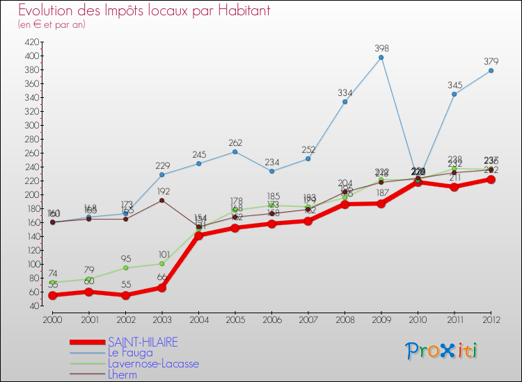 Evolution et montant des impôts locaux par Habitant pour SAINT-HILAIRE et les communes proches Comparaison des impôts locaux par habitant pour SAINT-HILAIRE et les communes voisines